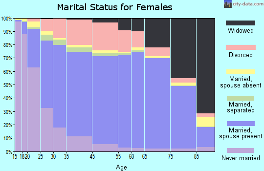 Bartow County marital status for females