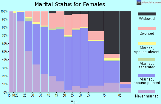 Coos County marital status for females