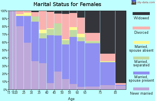 Union County marital status for females