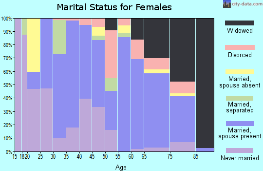 Collingsworth County marital status for females