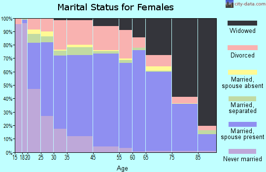 Carroll County marital status for females