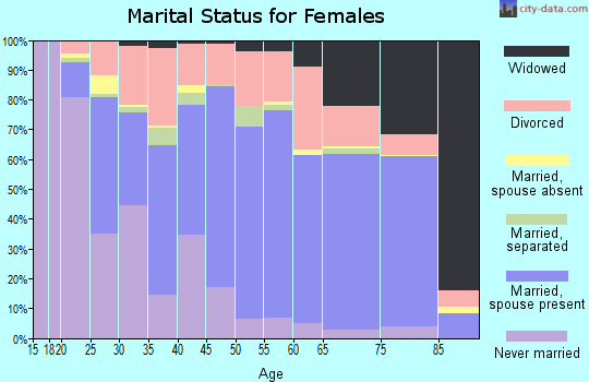Otero County marital status for females