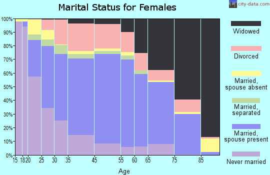 Boone County marital status for females