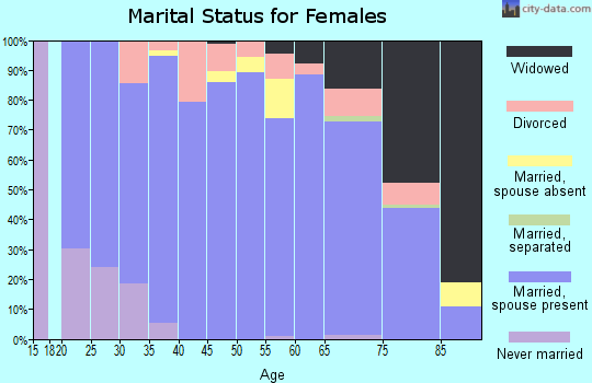 Jewell County marital status for females