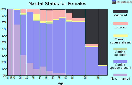 Marshall County marital status for females