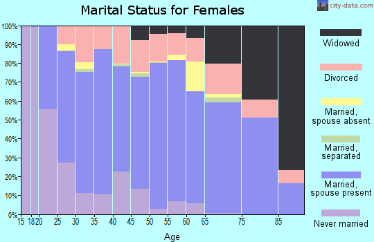Sanders County marital status for females