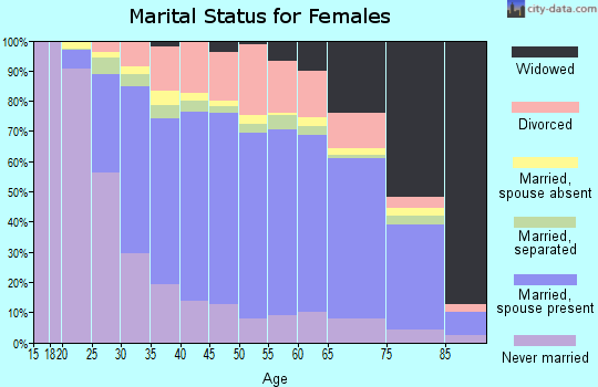 St. Lawrence County marital status for females