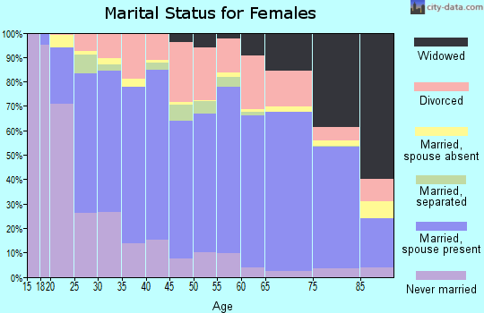 Henderson County marital status for females