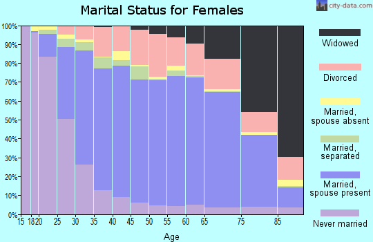 Licking County marital status for females
