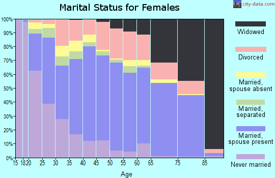 McCurtain County marital status for females