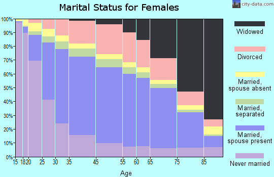 Lincoln County marital status for females