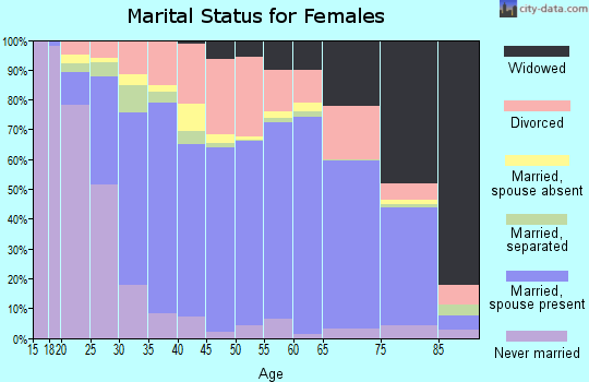 Jefferson County marital status for females