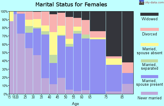 Summers County marital status for females