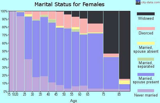Ozaukee County marital status for females