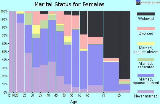 Marengo County marital status for females