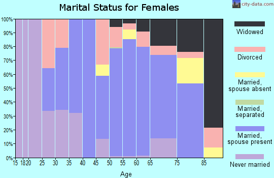 Ouray County marital status for females