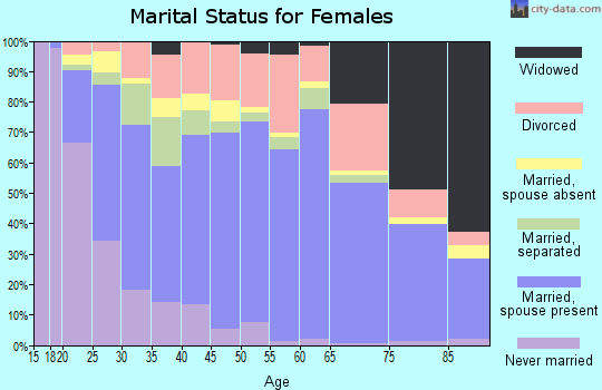 Okaloosa County marital status for females