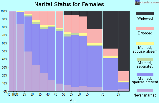 LaPorte County marital status for females