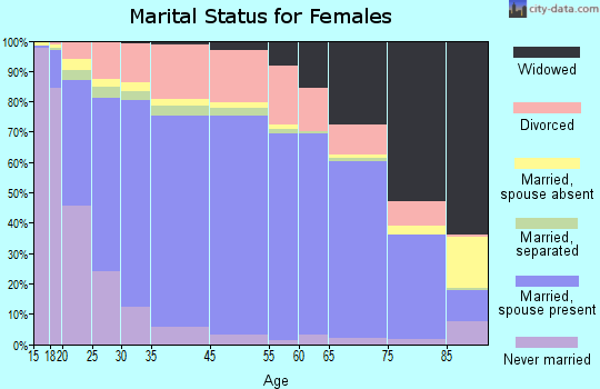 Billings County marital status for females