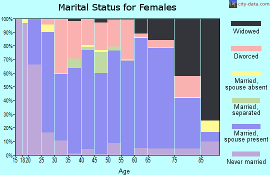 Hancock County marital status for females