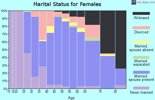Sheridan County marital status for females
