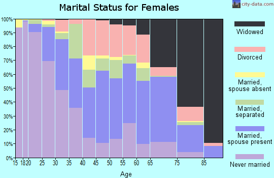 Hertford County marital status for females