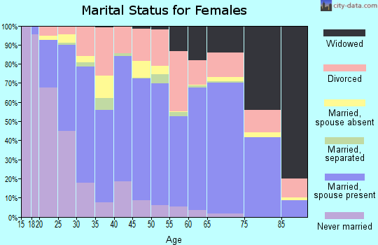McIntosh County marital status for females