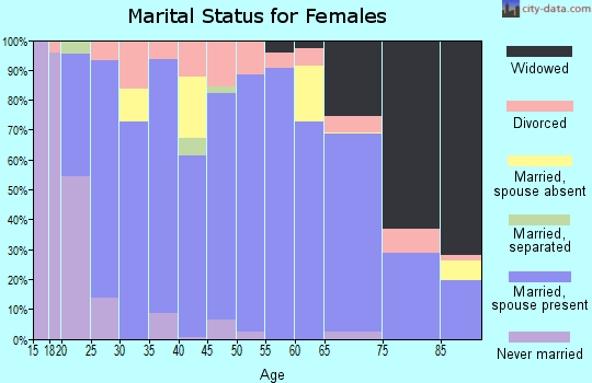 Chouteau County marital status for females