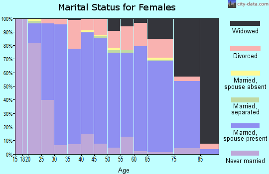 Pepin County marital status for females