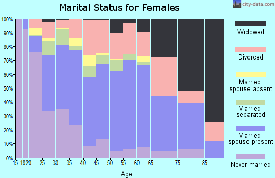 Mississippi County marital status for females
