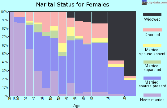 Okeechobee County marital status for females