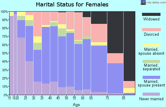 Clatsop County marital status for females