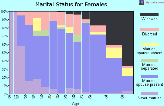 Ida County marital status for females