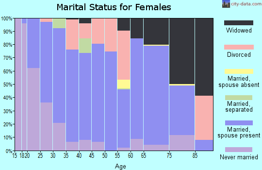 Kearny County marital status for females