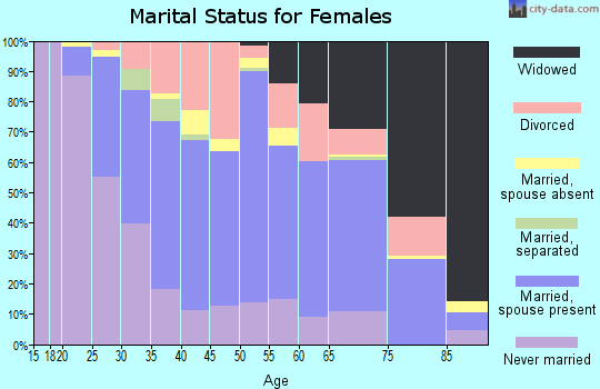 St. James Parish marital status for females
