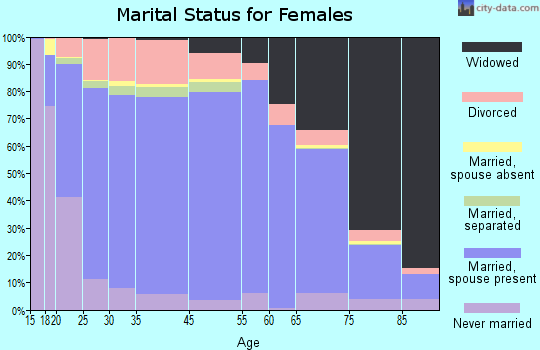 Adams County marital status for females