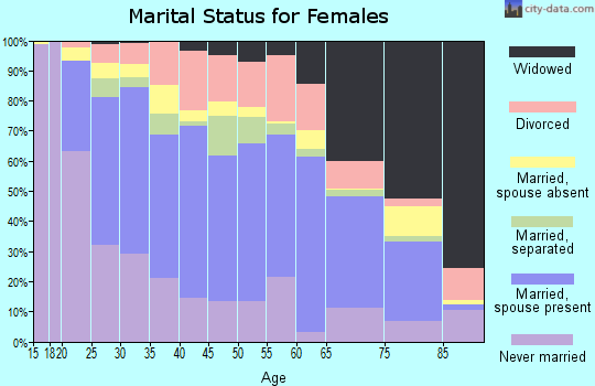 Hoke County marital status for females