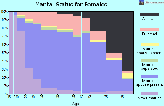 Eddy County marital status for females