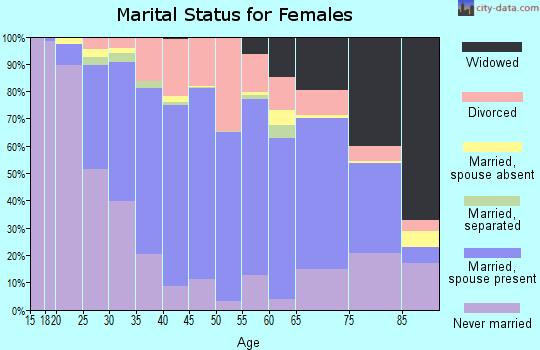 Montour County marital status for females