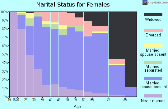 Isle of Wight County marital status for females