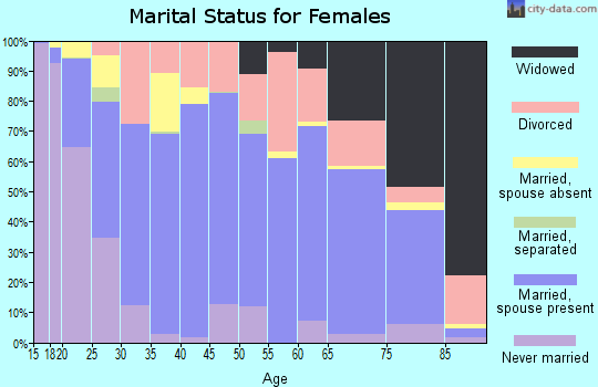 Tucker County marital status for females