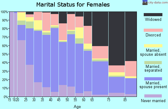 Harlan County marital status for females