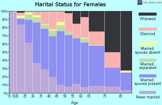 St. John the Baptist Parish marital status for females