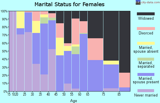 Bennett County marital status for females