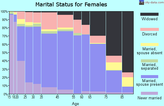 Curry County marital status for females