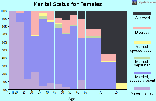 Bledsoe County marital status for females