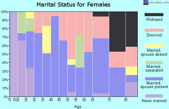 Concho County marital status for females