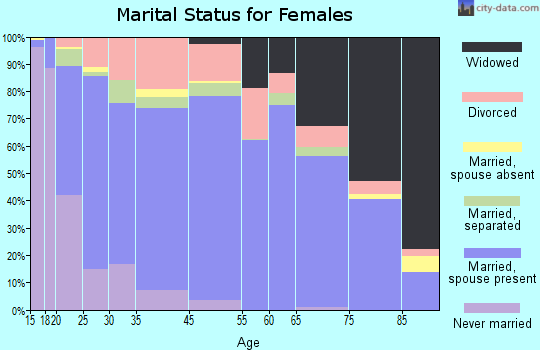 Berkeley County marital status for females