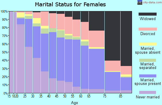 Mobile County marital status for females