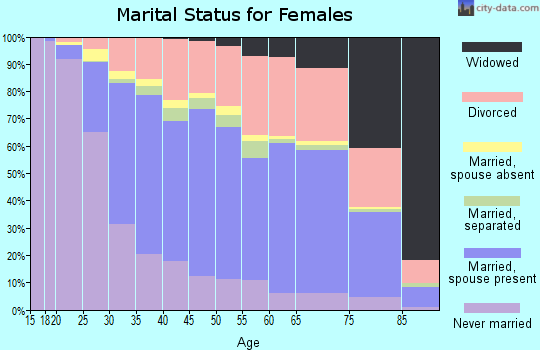 Sonoma County marital status for females